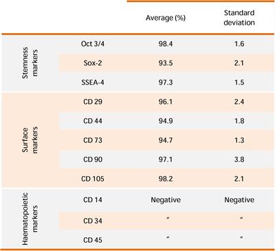 5-Aza Exposure Improves Reprogramming Process Through Embryoid Body Formation in Human Gingival Stem Cells